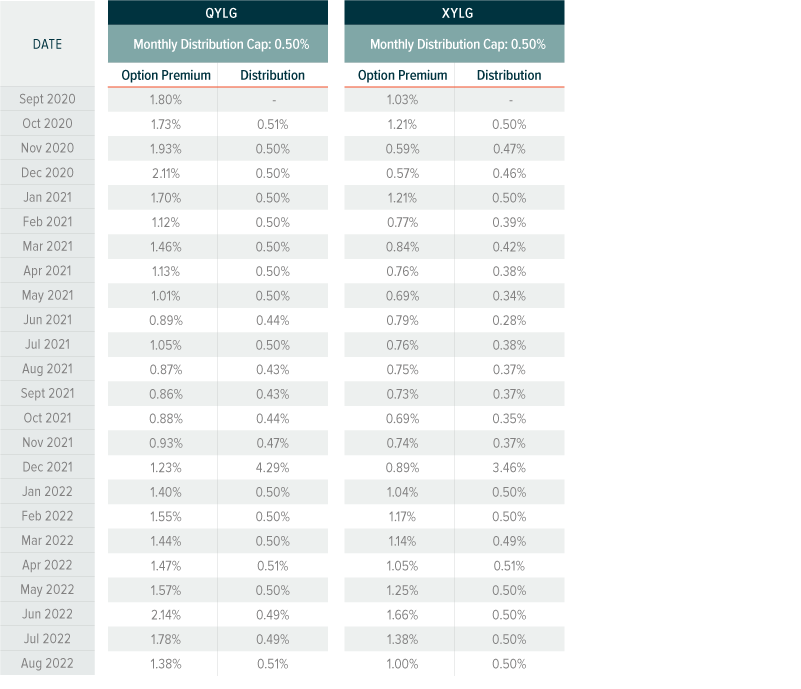 data table: QYLG and XYLG live premiums history