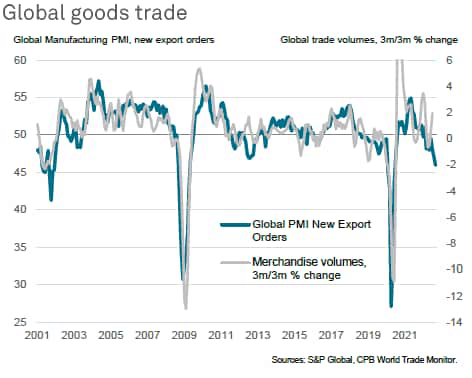 chart: global PMI's new export orders index fell further into negative territory in September.