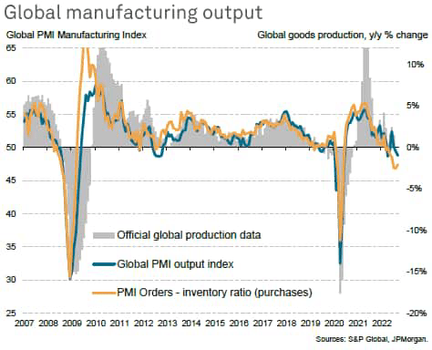 Chart: global manufacturing PMI survey's Output Index signaled a second-successive monthly drop in worldwide factory production in September