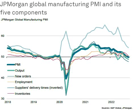 Chart: JPMorgan Global Manufacturing Purchasing Managers' Index™ (PMI™) dropped below the neutral level of 50.0 for the first time since June 2020.