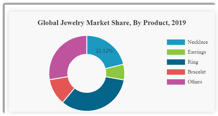 Global Jewelry Market Share By Type