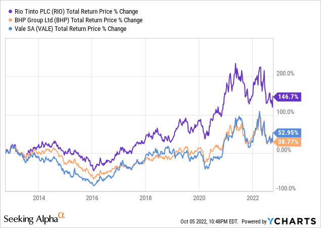 RIO, BHP, VALE, Total Return Price % Change