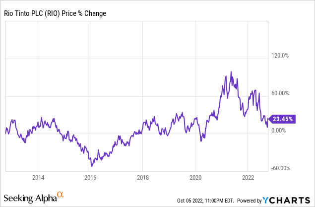 RIO Stock Price % Change