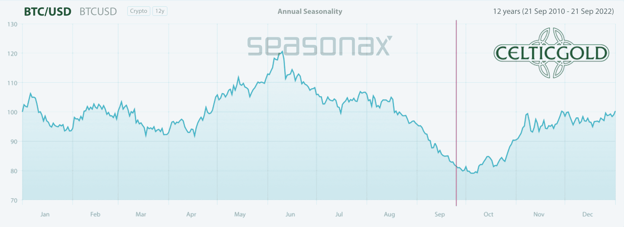 Seasonality for bitcoin, as of September 25th, 2022. Source: Seasonax. October 4th, 2022, Bitcoin - In the midst of an epic liquidity crisis.