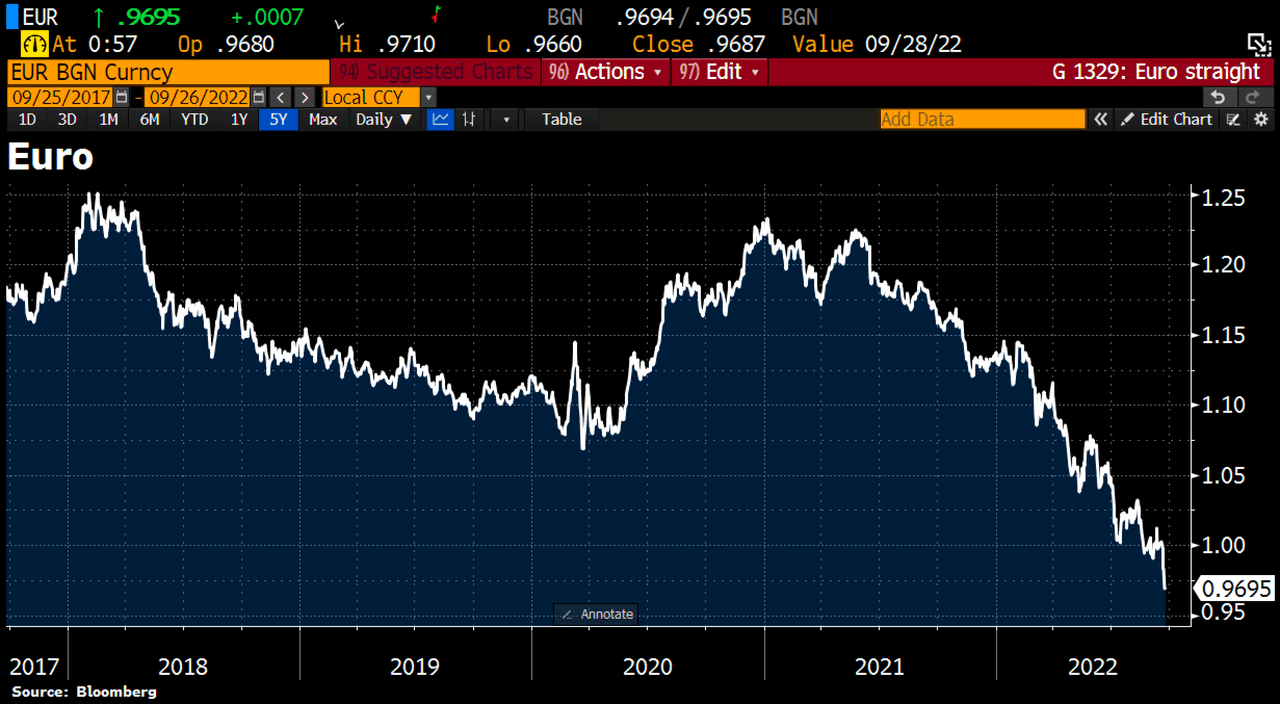 Euro against the U.S. Dollar since 2017, as of September 26th, 2022. ©Holger Zschaepitz