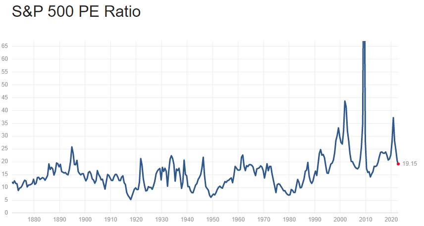 S&P 500 Historical P/E Graph
