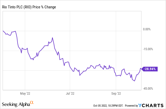 Rio Tinto PLC Price % Change