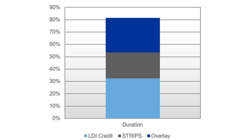 LDI Hedge Ratio chart