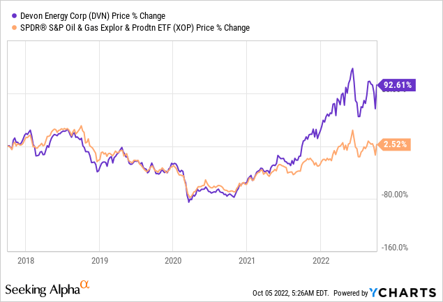 DVN stock price change