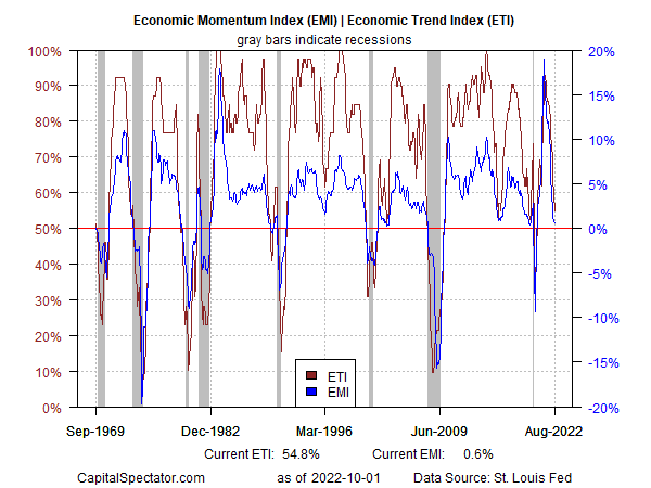 Economic Momentum Index | Economic Trend Index