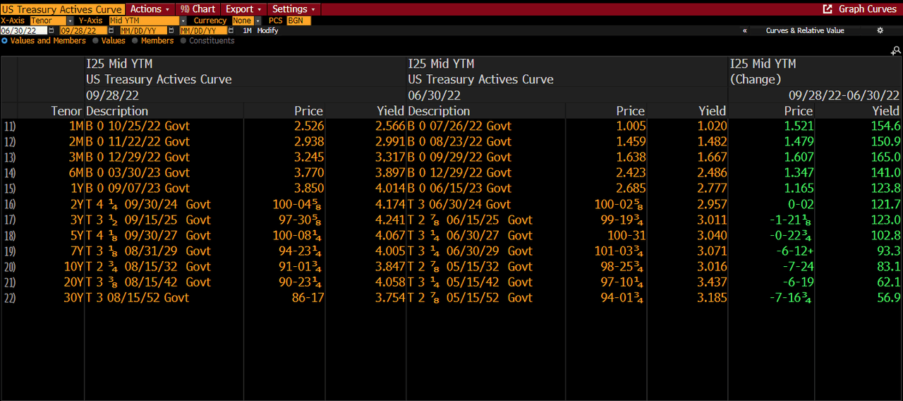 terminal screen grab: treasury yields continued to rise