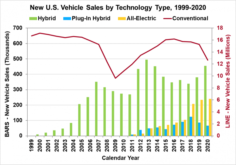 New US vehicle sales by technology type