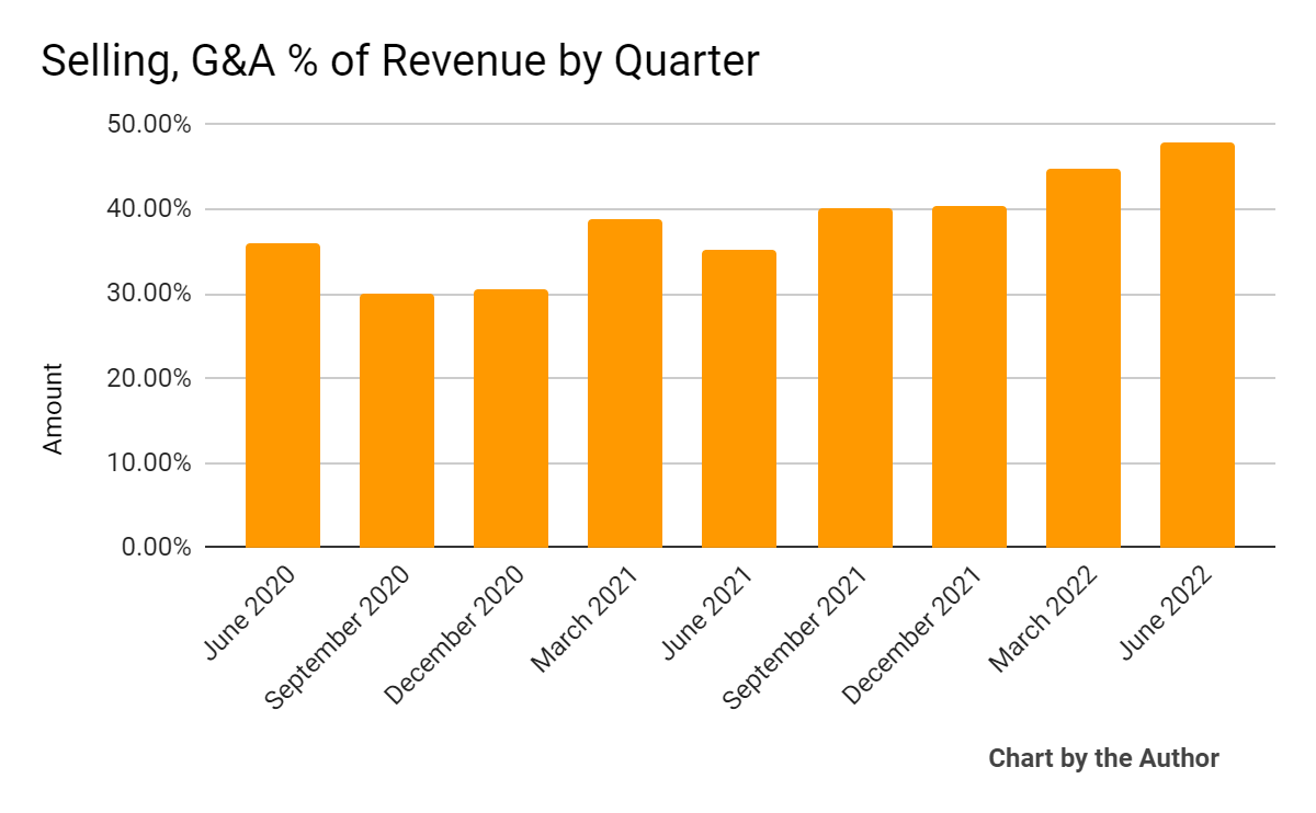 9 Quarter Selling, G&A % Of Revenue