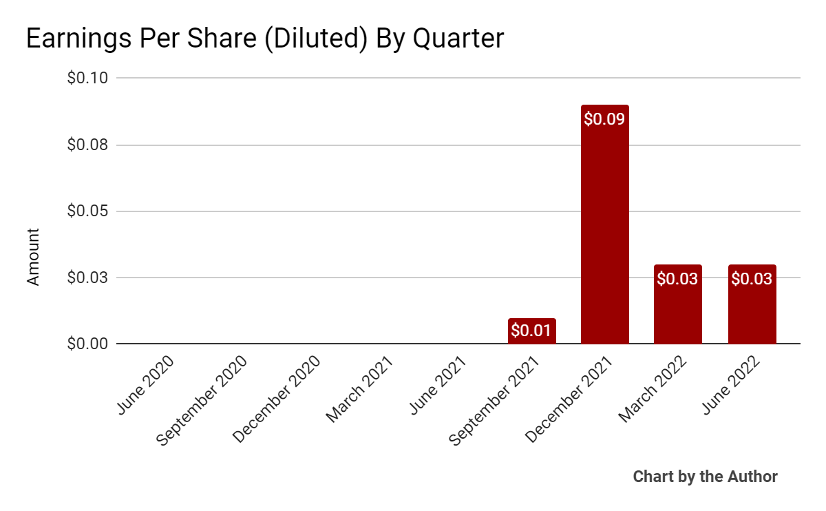 4 Quarter Earnings Per Share