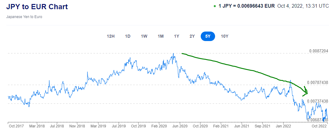 JPY to EUR 5Y Chart