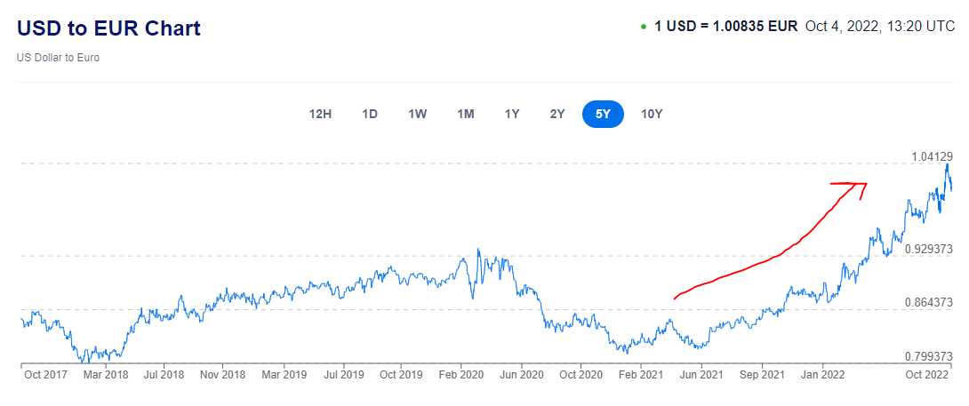 USD to EUR 5Y Chart