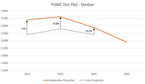 FOMC dot plot - median