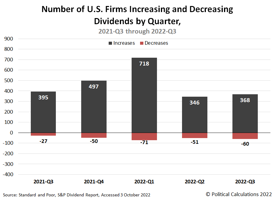 Number of U.S. Firms Increasing and Decreasing Dividends by Quarter