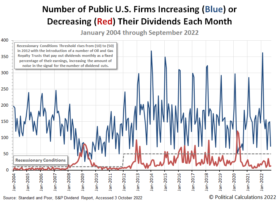 Number of Public U.S. Firms Increasing or Decreasing Their Dividends Each Month
