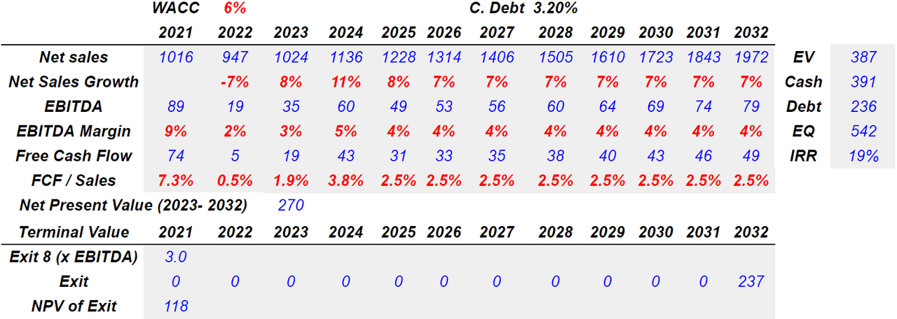 Author's DCF Model