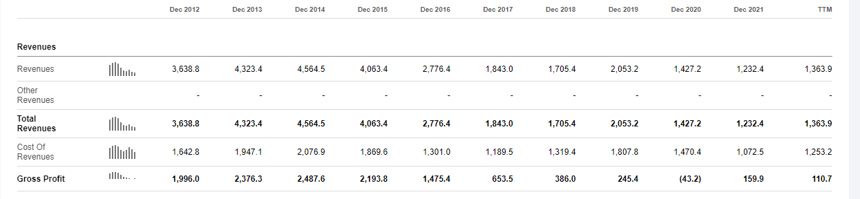Valaris Revenue targets since 2019