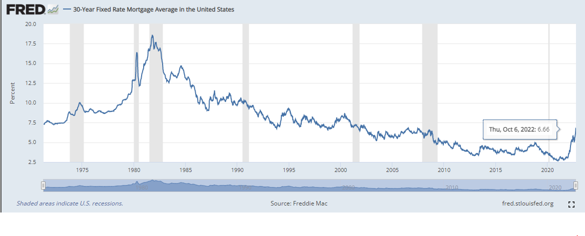 Declining mortgage rates over 30-year period