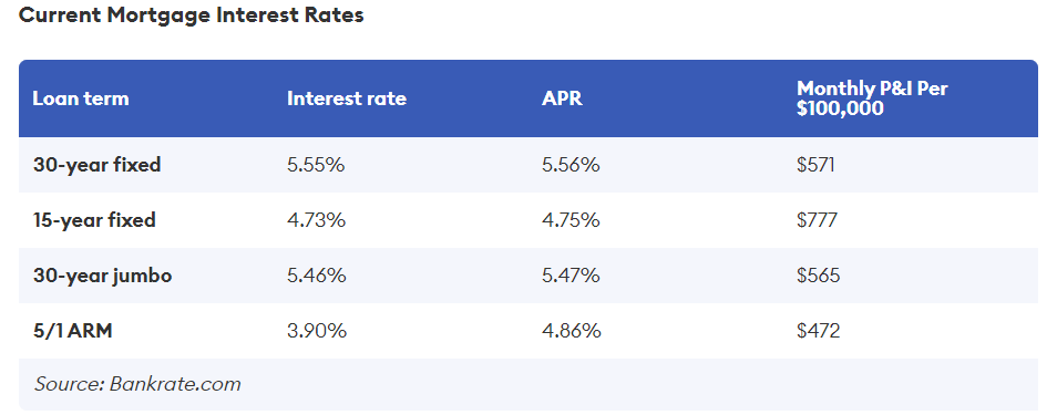 Increase in mortgage rates in 2022