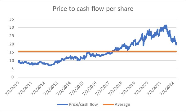 Price to cash flow multiple