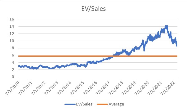 EV/Sales multiple