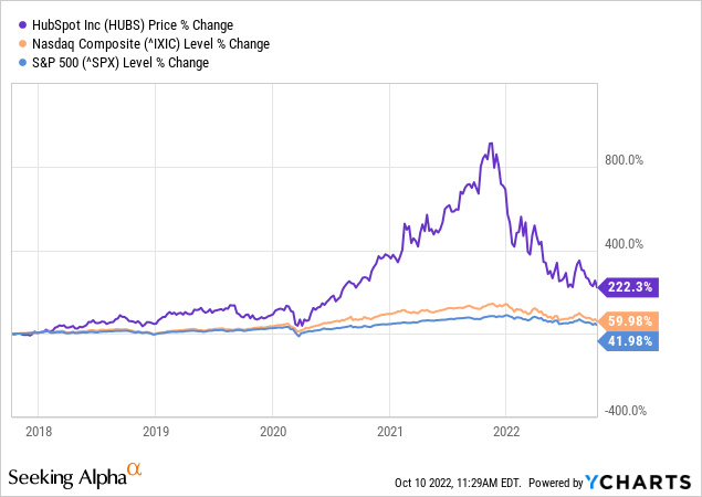 Five year performance versus Index
