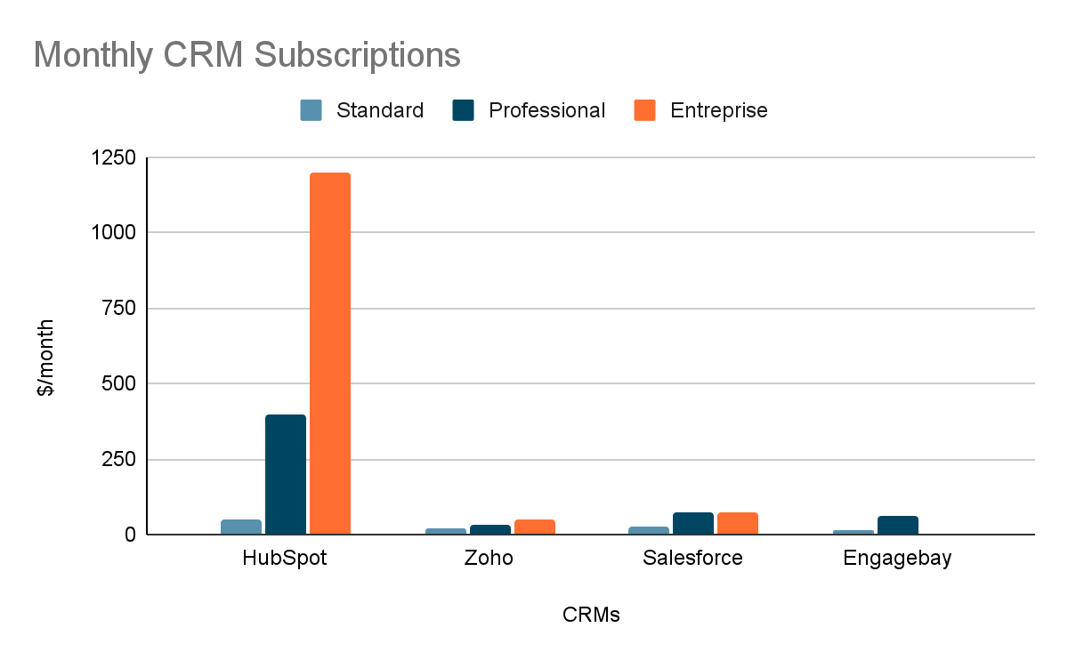 Monthly CRM subscription