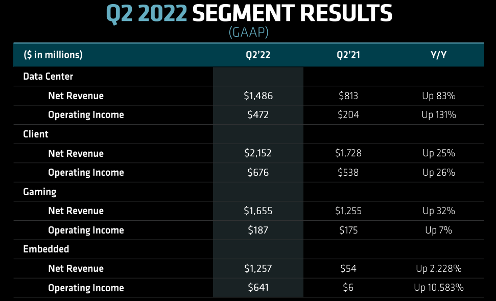 AMD: Q2'22 Revenue Breakdown