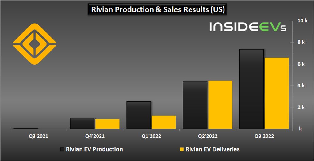 InsideEVs: Rivian Production/Deliveries Q3'22