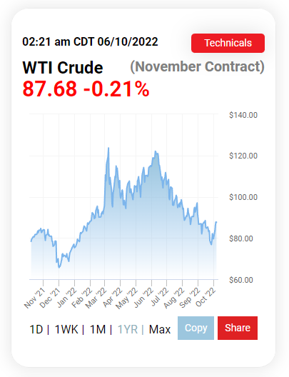 WTI Crude Price
