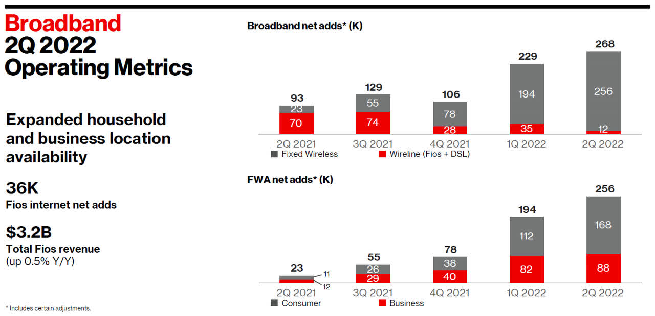 Verizon: Broadband Q2'22 Results