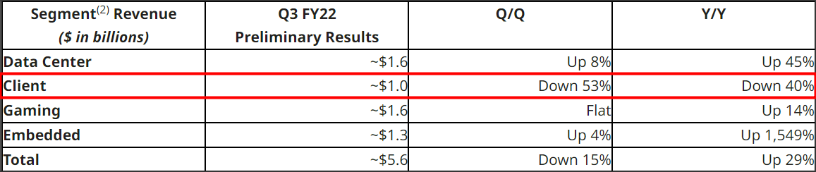 AMD: Q3'22 Preliminary Results