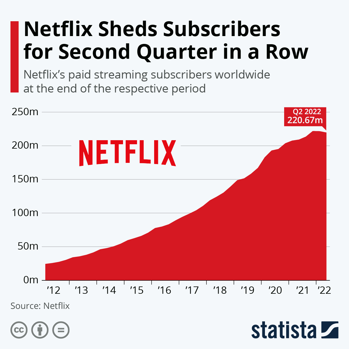 Statista: Netflix Subscriber Growth