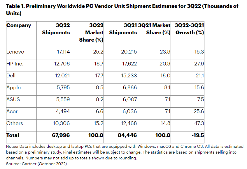 Gartner: Q3'22 Global PC Shipments