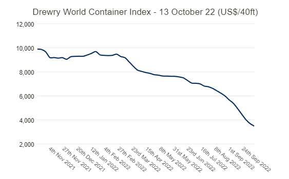Drewry World Container Index