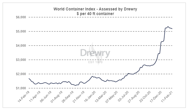 Source: Drewry