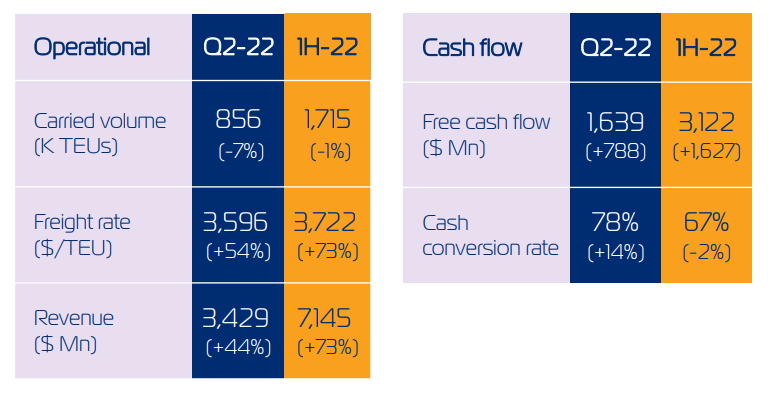Source: ZIM Integrated Shipping
