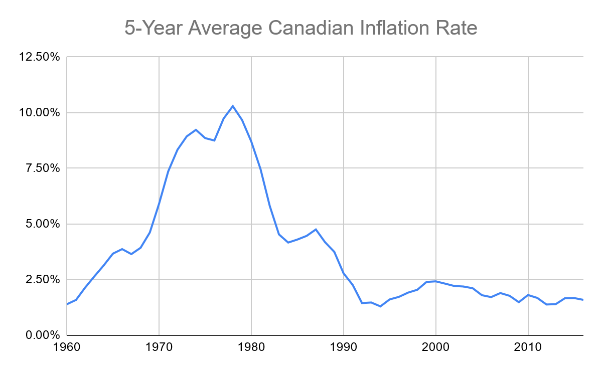 5-Year Average Canadian Inflation Rate