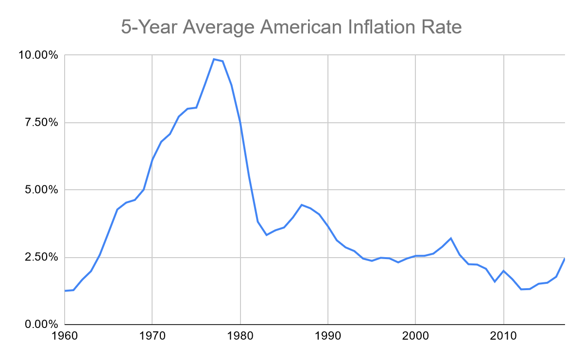5-Year Average American Inflation Rate