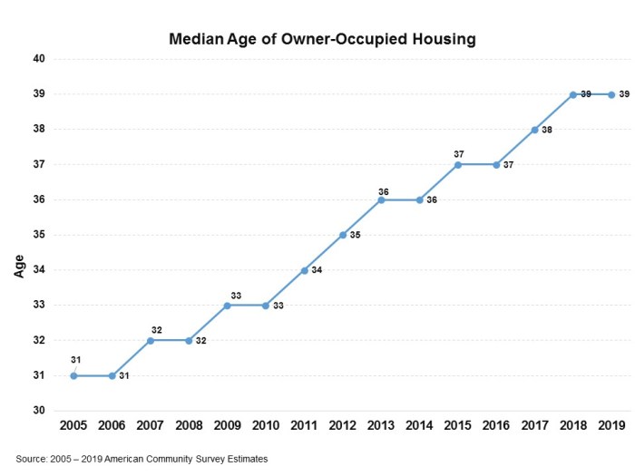Median Age of Owner-Occupied Housing