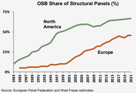 OSB Share of Structural Panels (%)