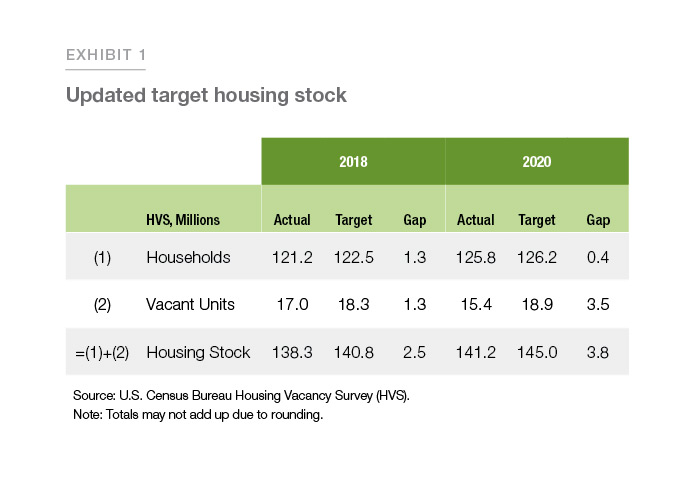Undersupply of US Housing Stock