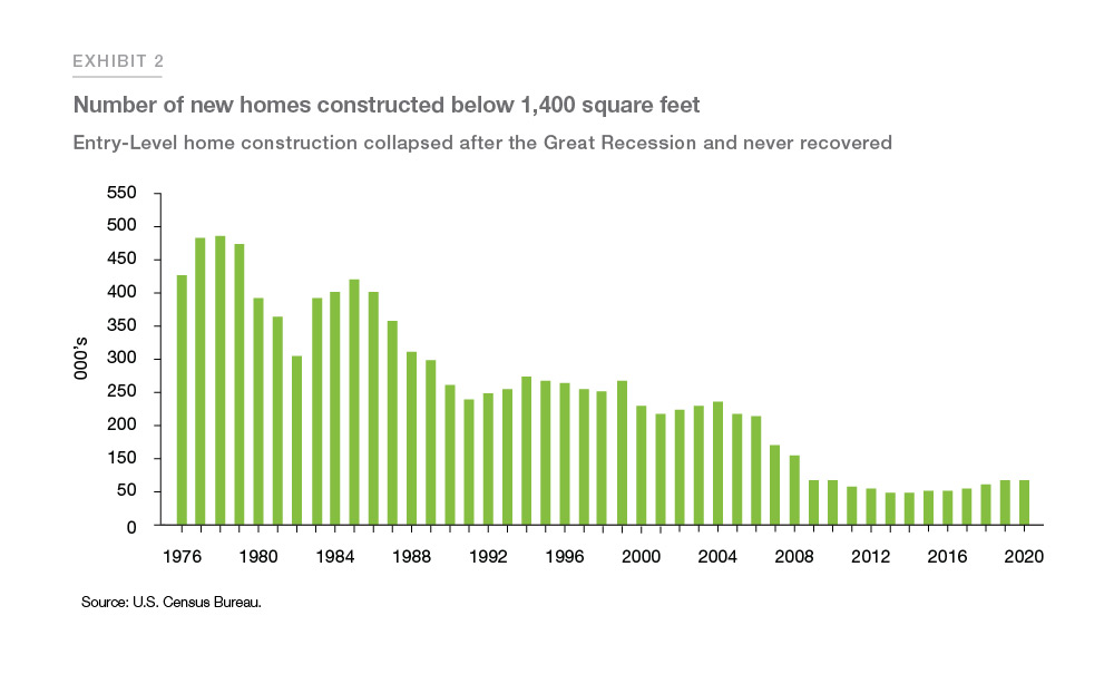 Number of new homes constructed below 1,400 sq ft