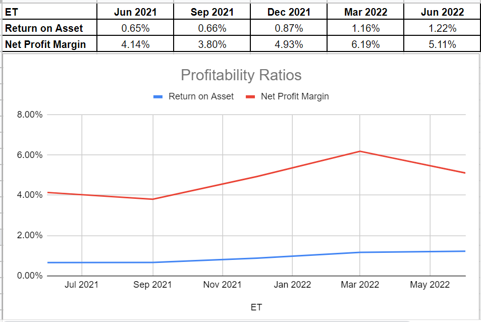 Figure 3- ET’s profitability ratios