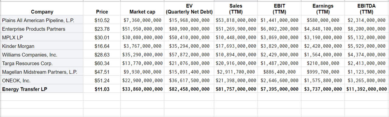 Table 1- ET’s financial data vs. its peers