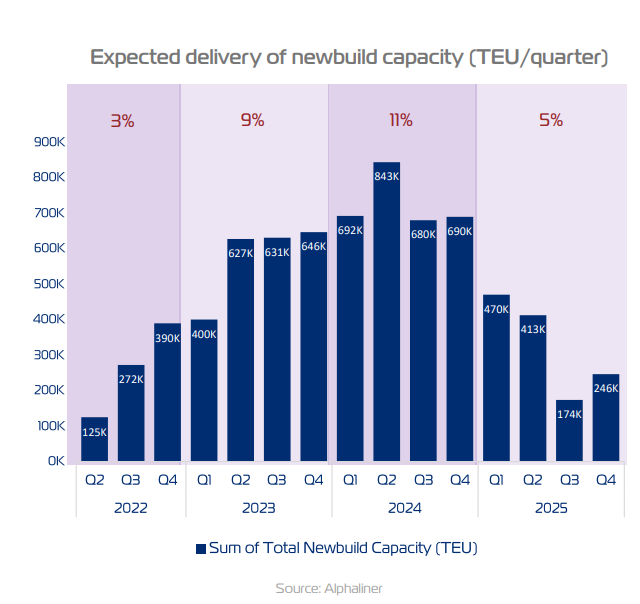 Figure 3 - Quarterly expected delivery of newbuild capacity